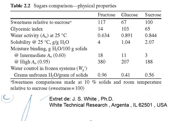 taula solubitat sucres ratafia